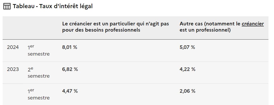 Taux D Intérêt Légal 2024